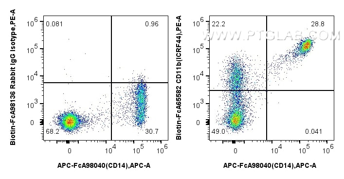 Flow cytometry (FC) experiment of human PBMCs using FcZero-rAb™ Biotin Anti-Human CD11b (ICRF44) Rabbi (Biotin-FcA65582)