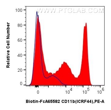 Flow cytometry (FC) experiment of human PBMCs using FcZero-rAb™ Biotin Anti-Human CD11b (ICRF44) Rabbi (Biotin-FcA65582)