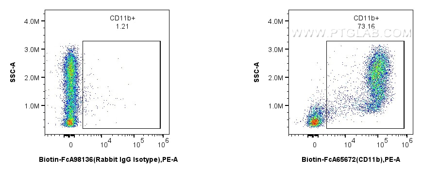 Flow cytometry (FC) experiment of mouse bone marrow cells using FcZero-rAb™ Biotin Anti-Mouse CD11b (M1/70) Rabbit (Biotin-FcA65672)