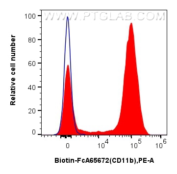 Flow cytometry (FC) experiment of mouse bone marrow cells using FcZero-rAb™ Biotin Anti-Mouse CD11b (M1/70) Rabbit (Biotin-FcA65672)
