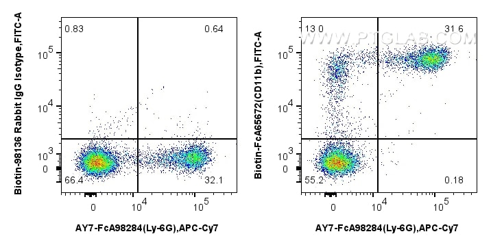 Flow cytometry (FC) experiment of mouse bone marrow cells using FcZero-rAb® Biotin Anti-Mouse CD11b (M1/70) Rabbit (Biotin-FcA65672)