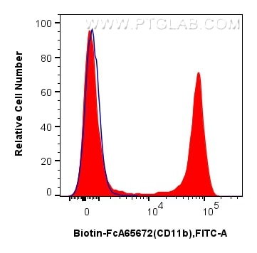 Flow cytometry (FC) experiment of mouse bone marrow cells using FcZero-rAb® Biotin Anti-Mouse CD11b (M1/70) Rabbit (Biotin-FcA65672)