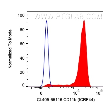 Flow cytometry (FC) experiment of human PBMCs using CoraLite® Plus 405 Anti-Human CD11b (ICRF44) (CL405-65116)