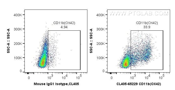 FC experiment of wistar rat splenocytes using CL405-65229