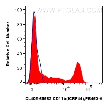 CD11b