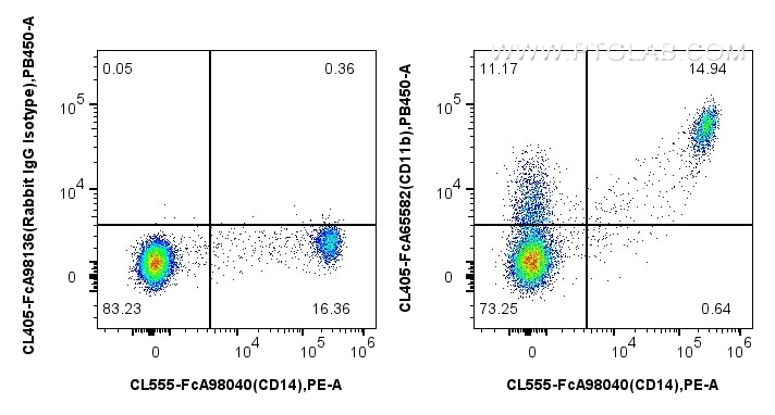 Flow cytometry (FC) experiment of human PBMCs using FcZero-rAb® CoraLite® Plus 405 Anti-Human CD11b (I (CL405-FcA65582)