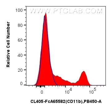 Flow cytometry (FC) experiment of human PBMCs using FcZero-rAb® CoraLite® Plus 405 Anti-Human CD11b (I (CL405-FcA65582)