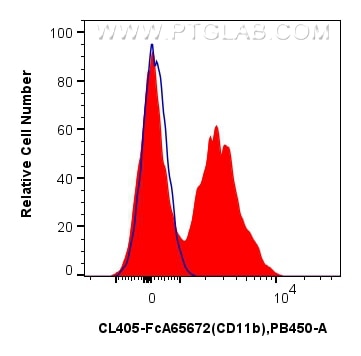Flow cytometry (FC) experiment of mouse bone marrow cells using FcZero-rAb™ CoraLite® Plus 405 Anti-Mouse CD11b (M (CL405-FcA65672)