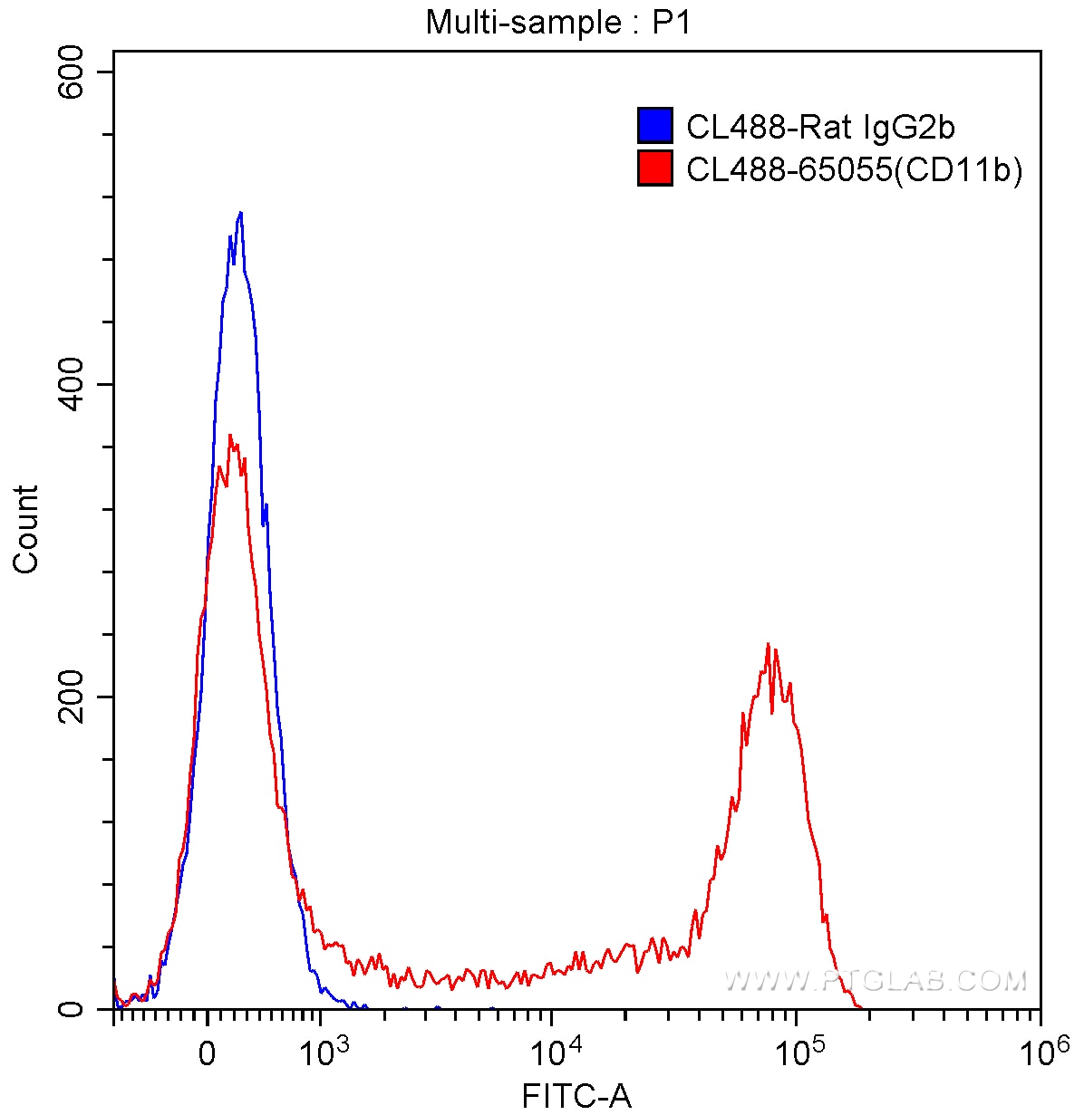 Flow cytometry (FC) experiment of mouse bone marrow cells using CoraLite® Plus 488 Anti-Mouse CD11b (M1/70) (CL488-65055)