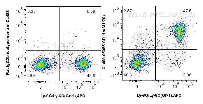 Flow cytometry (FC) experiment of mouse bone marrow cells using CoraLite® Plus 488 Anti-Mouse CD11b (M1/70) (CL488-65055)