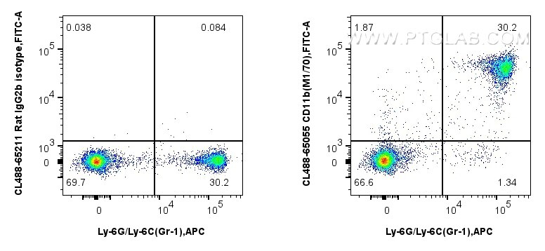 Flow cytometry (FC) experiment of mouse bone marrow cells using CoraLite® Plus 488 Anti-Mouse CD11b (M1/70) (CL488-65055)