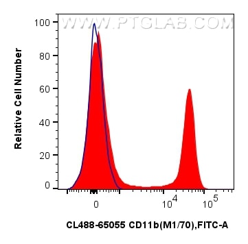 Flow cytometry (FC) experiment of mouse bone marrow cells using CoraLite® Plus 488 Anti-Mouse CD11b (M1/70) (CL488-65055)