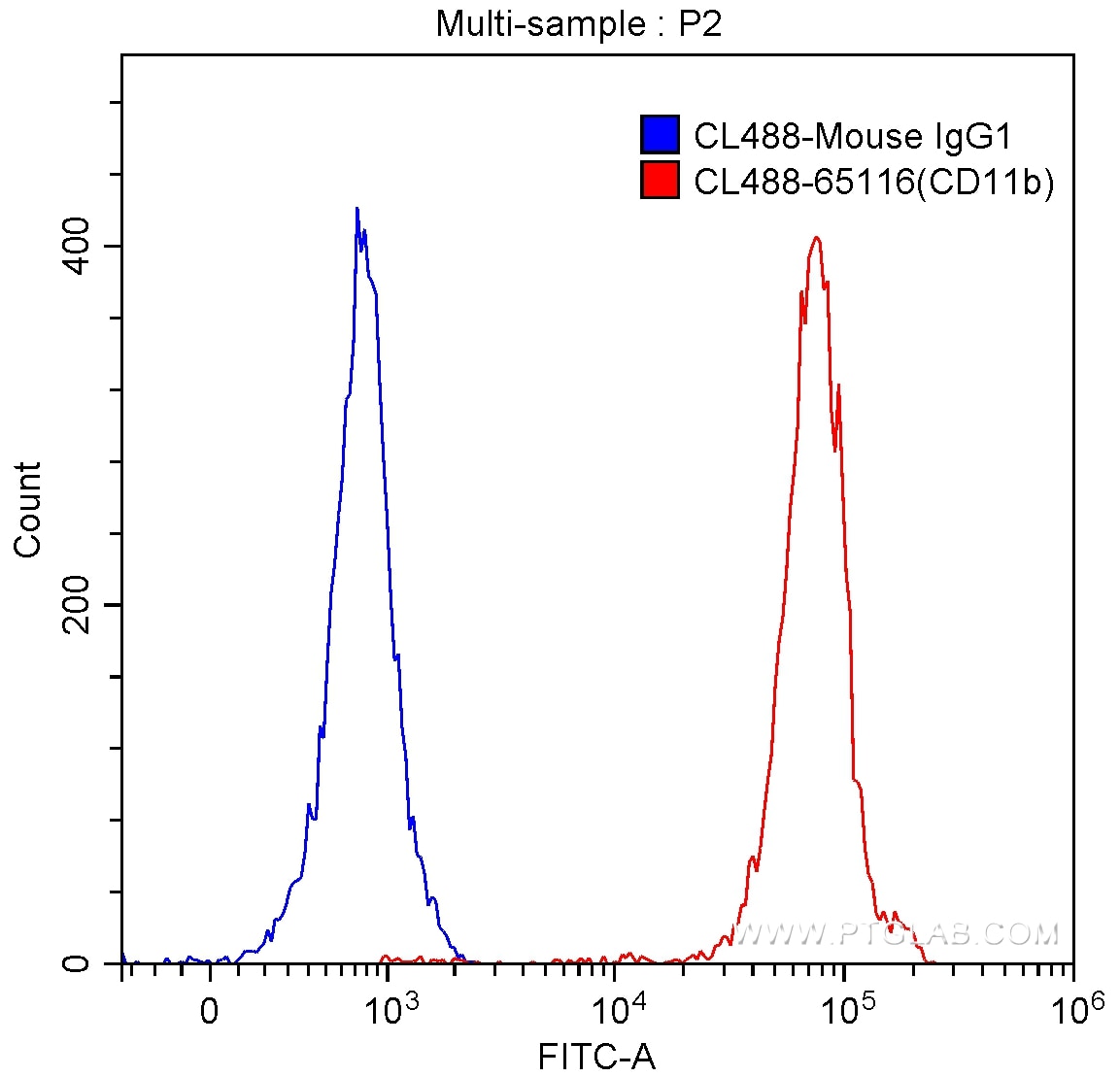 CD11b