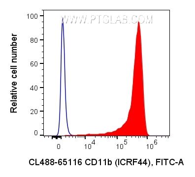 Flow cytometry (FC) experiment of human PBMCs using CoraLite® Plus 488 Anti-Human CD11b (ICRF44) (CL488-65116)