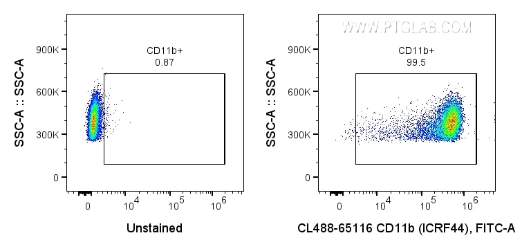 Flow cytometry (FC) experiment of human PBMCs using CoraLite® Plus 488 Anti-Human CD11b (ICRF44) (CL488-65116)