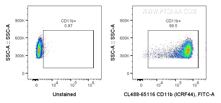 Flow cytometry (FC) experiment of human PBMCs using CoraLite® Plus 488 Anti-Human CD11b (ICRF44) (CL488-65116)