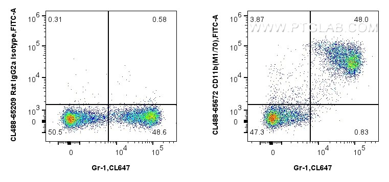 FC experiment of mouse bone marrow cells using CL488-65672 Flow cytometry (FC) experiment of mouse bone marrow cells using CoraLite® Plus 488 Anti-Mouse CD11b (M1/70) Rat Re (CL488-65672)