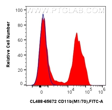 FC experiment of mouse bone marrow cells using CL488-65672 Flow cytometry (FC) experiment of mouse bone marrow cells using CoraLite® Plus 488 Anti-Mouse CD11b (M1/70) Rat Re (CL488-65672)