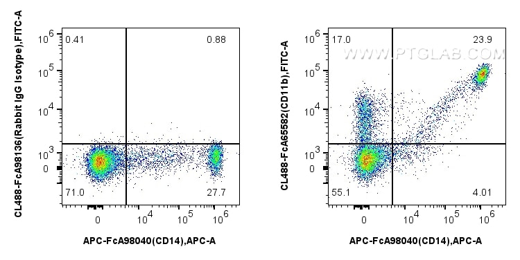 Flow cytometry (FC) experiment of human PBMCs using FcZero-rAb™ CoraLite® Plus 488 Anti-Human CD11b (I (CL488-FcA65582)