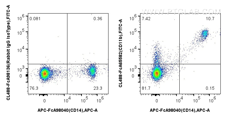 Flow cytometry (FC) experiment of human PBMCs using FcZero-rAb™ CoraLite® Plus 488 Anti-Human CD11b (I (CL488-FcA65582)