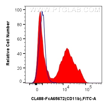 1x10^6 mouse bone marrow cells were surface stained with 0.25 ug CoraLite® Plus 488 Anti-Mouse CD11b (M1/70) Rabbit IgG RecAb (CL488-FcA65672, Clone: M1/70) (red) or FcZero-rAb™ CoraLite® Plus 488 Rabbit IgG Isotype Control Recombinant Antibody (CL488-FcA98136, Clone: 240953C9) (red). Cells were not fixed. Flow cytometry (FC) experiment of mouse bone marrow cells using FcZero-rAb™ CoraLite® Plus 488 Anti-Mouse CD11b (M (CL488-FcA65672)