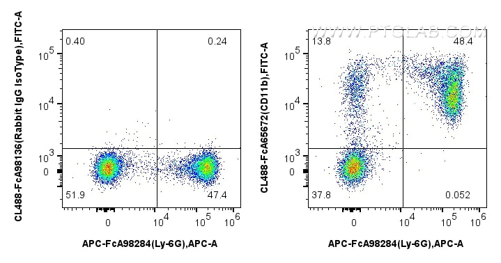 Flow cytometry (FC) experiment of mouse bone marrow cells using FcZero-rAb™ CoraLite® Plus 488 Anti-Mouse CD11b (M (CL488-FcA65672)