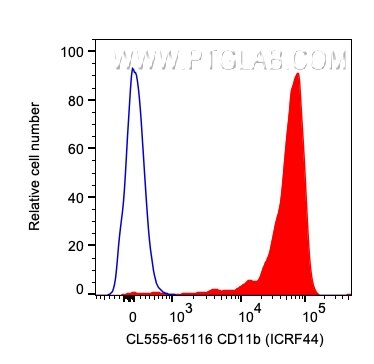 Flow cytometry (FC) experiment of human PBMCs using CoraLite® Plus 555 Anti-Human CD11b (ICRF44) (CL555-65116)