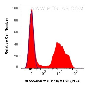 Flow cytometry (FC) experiment of mouse bone marrow cells using CoraLite® Plus 555 Anti-Mouse CD11b (M1/70) Rat Ig (CL555-65672)