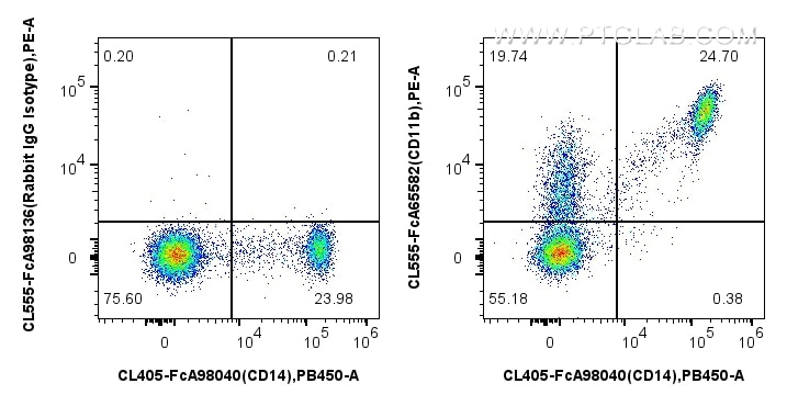 Flow cytometry (FC) experiment of human PBMCs using FcZero-rAb® CoraLite® Plus 555 Anti-Human CD11b (I (CL555-FcA65582)