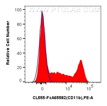 Flow cytometry (FC) experiment of human PBMCs using FcZero-rAb® CoraLite® Plus 555 Anti-Human CD11b (I (CL555-FcA65582)