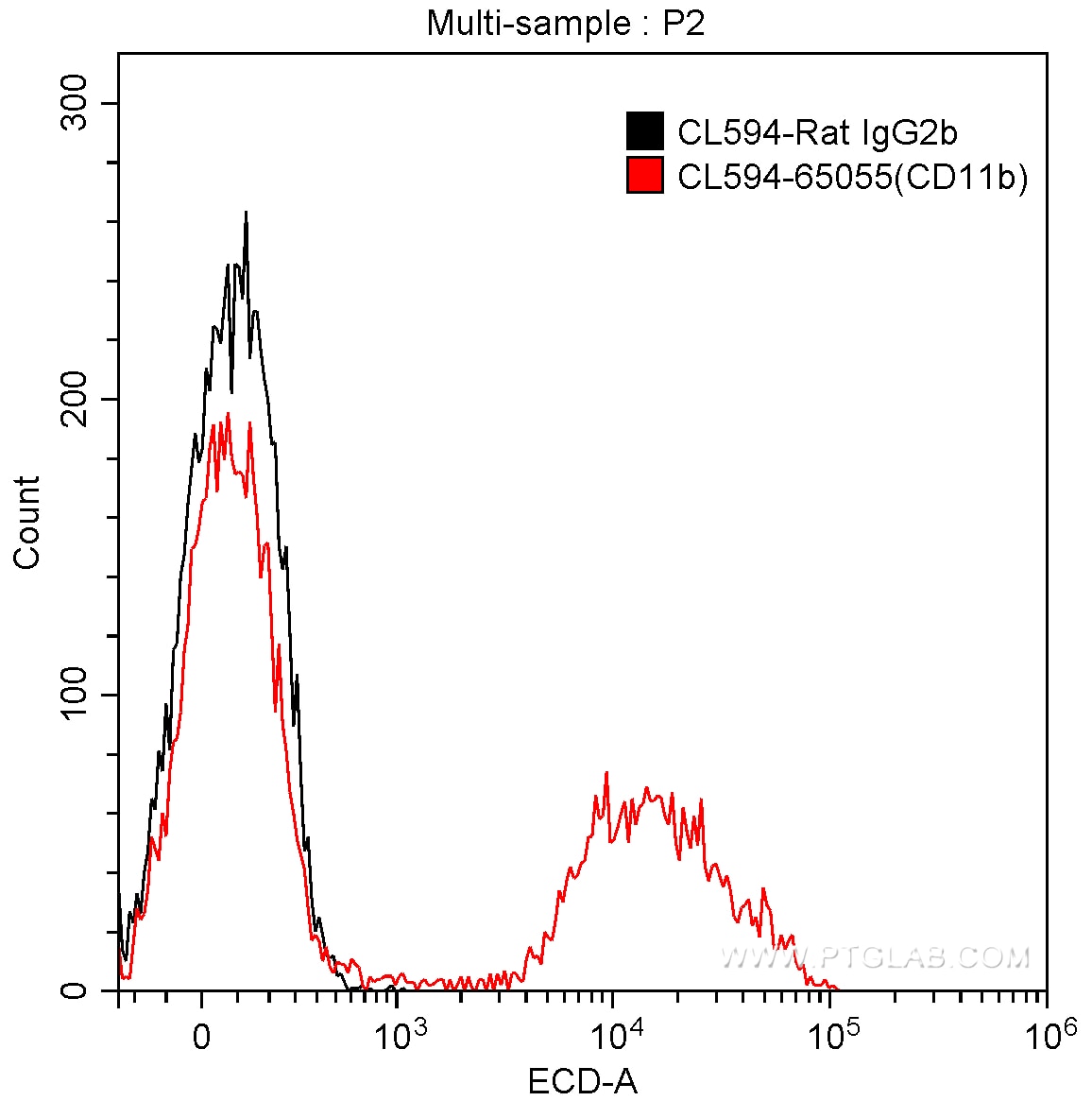 Flow cytometry (FC) experiment of mouse bone marrow cells using CoraLite®594 Anti-Mouse CD11b (M1/70) (CL594-65055)