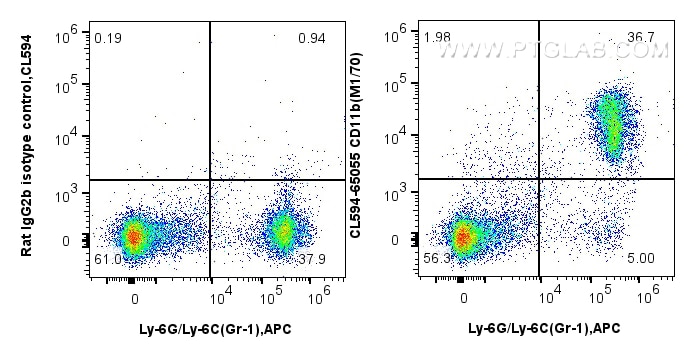 Flow cytometry (FC) experiment of mouse bone marrow cells using CoraLite®594 Anti-Mouse CD11b (M1/70) (CL594-65055)