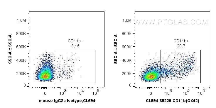 Flow cytometry (FC) experiment of rat splenocytes cells using CoraLite®594 Anti-Rat CD11b (OX42) (CL594-65229)