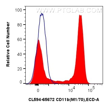 Flow cytometry (FC) experiment of mouse bone marrow cells using CoraLite®594 Anti-Mouse CD11b (M1/70) Rat IgG2a Re (CL594-65672)