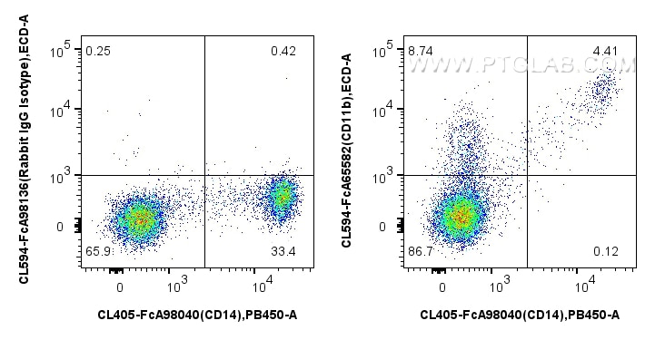 Flow cytometry (FC) experiment of human PBMCs using FcZero-rAb® CoraLite® Plus 594 Anti-Human CD11b (I (CL594-FcA65582)