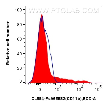 Flow cytometry (FC) experiment of human PBMCs using FcZero-rAb® CoraLite® Plus 594 Anti-Human CD11b (I (CL594-FcA65582)