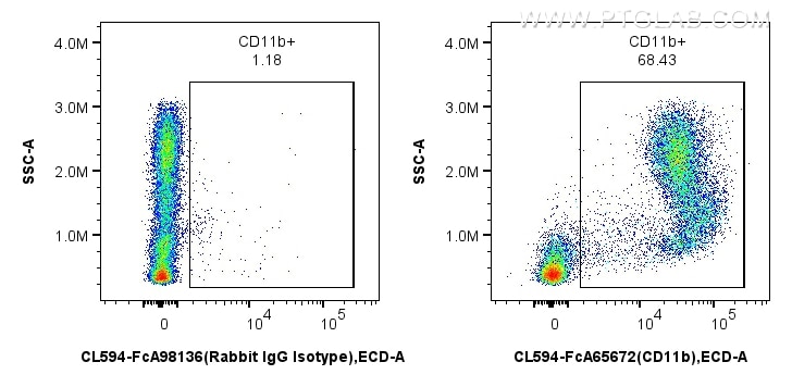 1x10^6 mouse bone marrow cells were surface stained with 0.25 ug CoraLite® Plus 594 Anti-Mouse CD11b (M1/70) Rabbit IgG RecAb (CL594-FcA65672, Clone: M1/70) or CoraLite®594 Rabbit IgG Isotype Control RecAb (CL594-FcA98136, Clone: 240953C9). Cells were not fixed. Flow cytometry (FC) experiment of mouse bone marrow cells using FcZero-rAb™ CoraLite® Plus 594 Anti-Mouse CD11b (M (CL594-FcA65672)