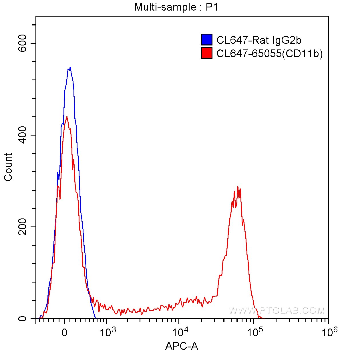 Flow cytometry (FC) experiment of mouse bone marrow cells using CoraLite® Plus 647 Anti-Mouse CD11b (M1/70) (CL647-65055)