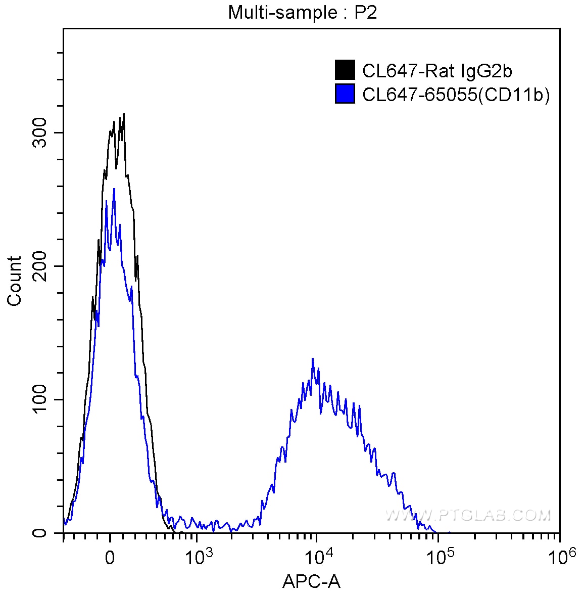 Flow cytometry (FC) experiment of mouse bone marrow cells using CoraLite® Plus 647 Anti-Mouse CD11b (M1/70) (CL647-65055)