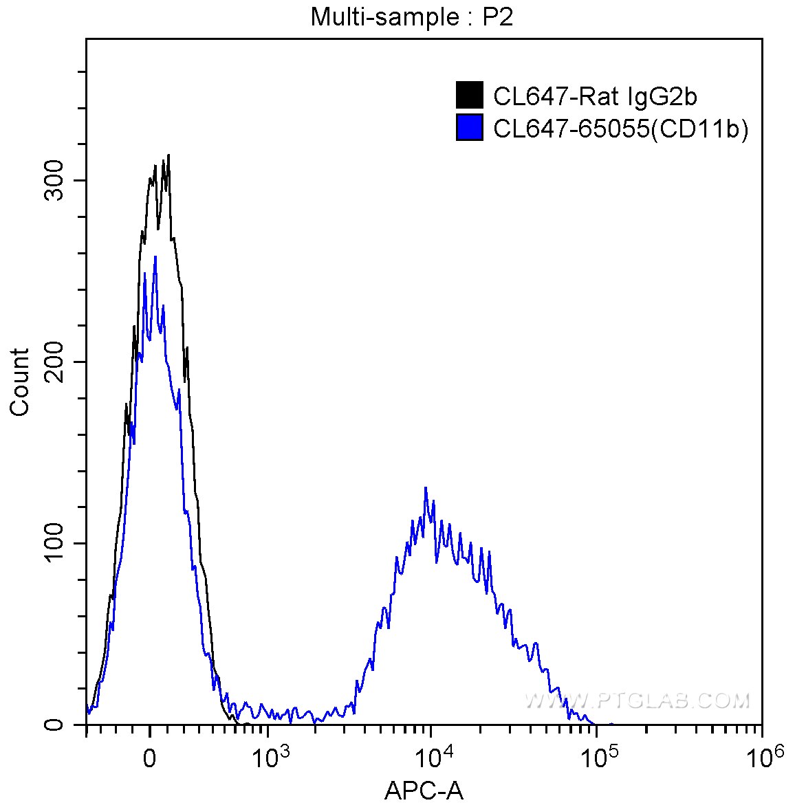 FC experiment of mouse bone marrow cells using CL647-65055