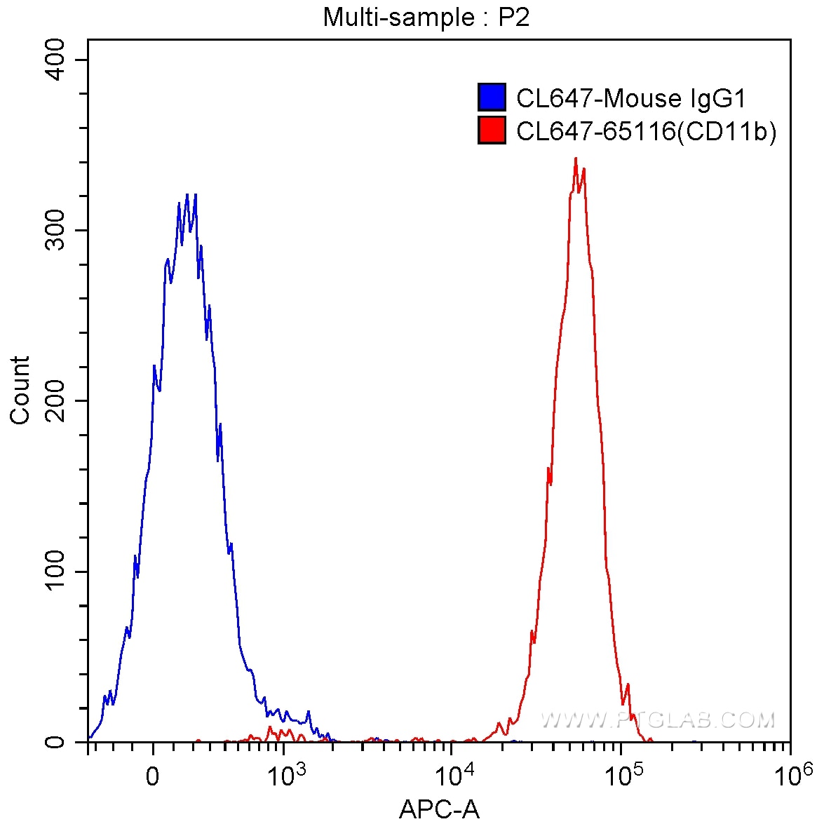 Flow cytometry (FC) experiment of human peripheral blood granulocytes using CoraLite® Plus 647 Anti-Human CD11b (ICRF44) (CL647-65116)