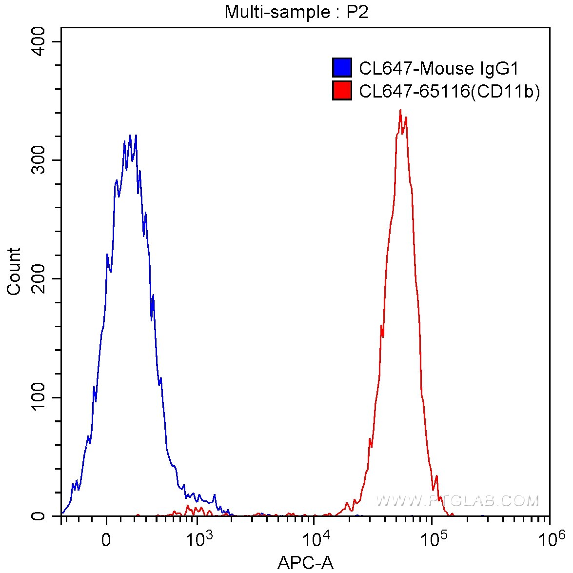 FC experiment of human peripheral blood granulocytes using CL647-65116