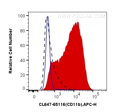 Flow cytometry (FC) experiment of THP-1 cells using CoraLite® Plus 647 Anti-Human CD11b (ICRF44) (CL647-65116)