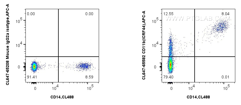 Flow cytometry (FC) experiment of human PBMCs using CoraLite® Plus 647 Anti-Human CD11b (ICRF44) Mouse (CL647-65582)