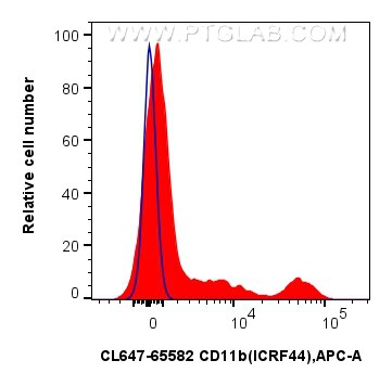 Flow cytometry (FC) experiment of human PBMCs using CoraLite® Plus 647 Anti-Human CD11b (ICRF44) Mouse (CL647-65582)