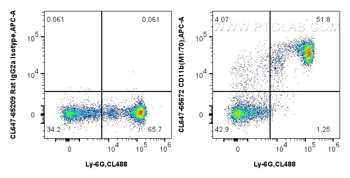 Flow cytometry (FC) experiment of mouse bone marrow cells using CoraLite® Plus 647 Anti-Mouse CD11b (M1/70) Rat Ig (CL647-65672)