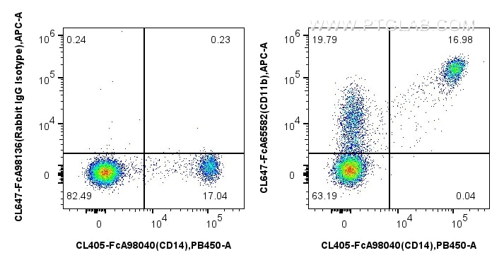 FC experiment of human PBMCs using CL647-FcA65582 Flow cytometry (FC) experiment of human PBMCs using FcZero-rAb® CoraLite® Plus 647 Anti-Human CD11b (I (CL647-FcA65582)