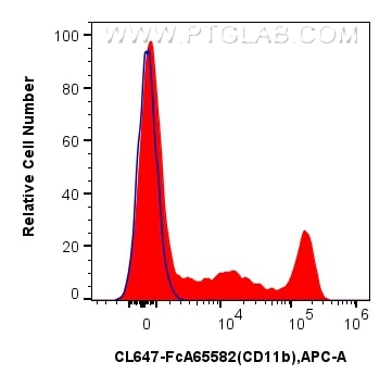 FC experiment of human PBMCs using CL647-FcA65582 Flow cytometry (FC) experiment of human PBMCs using FcZero-rAb® CoraLite® Plus 647 Anti-Human CD11b (I (CL647-FcA65582)