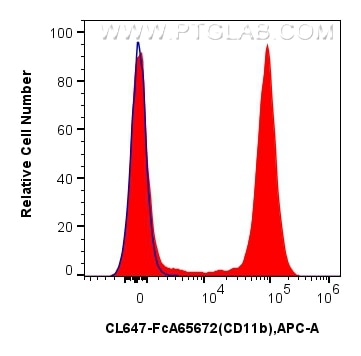 1x10^6 mouse bone marrow cells were surface stained with 0.25 ug CoraLite® Plus 647 Anti-Mouse CD11b (M1/70) Rabbit IgG RecAb (CL647-FcA65672, Clone: M1/70) (red) or FcZero-rAb™ CoraLite® Plus 647 Rabbit IgG Isotype Control Recombinant Antibody (CL647-FcA98136, Clone: 240953C9) (blue). Cells were not fixed. Flow cytometry (FC) experiment of mouse bone marrow cells using FcZero-rAb™ CoraLite® Plus 647 Anti-Mouse CD11b (M (CL647-FcA65672)