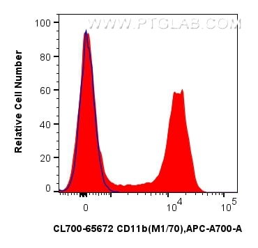 1x10^6 mouse bone marrow cells were surface stained with 0.25 ug CoraLite®700 Anti-Mouse CD11b (M1/70) Rat IgG2a RecAb (CL700-65672, Clone: M1/70) (red) or unstained (blue). Cells were not fixed. Flow cytometry (FC) experiment of mouse bone marrow cells using CoraLite®700 Anti-Mouse CD11b (M1/70) Rat IgG2a Re (CL700-65672)